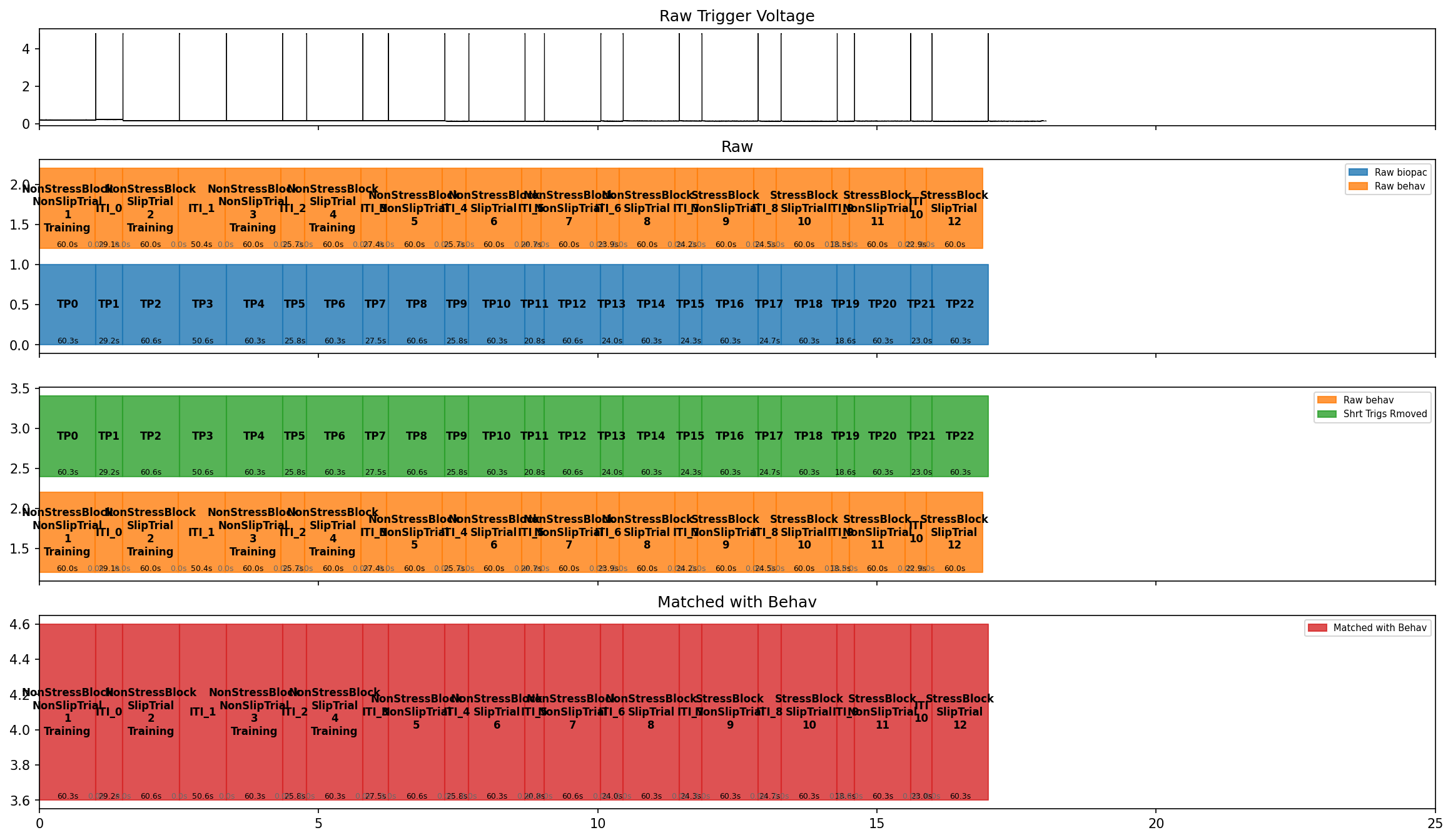 Example interval QC plot: four stacked rows showing raw trigger voltage, raw biopac vs. raw behaviour intervals, cleaned trigger intervals vs. raw behaviour, and the final behaviour-matched trigger intervals.