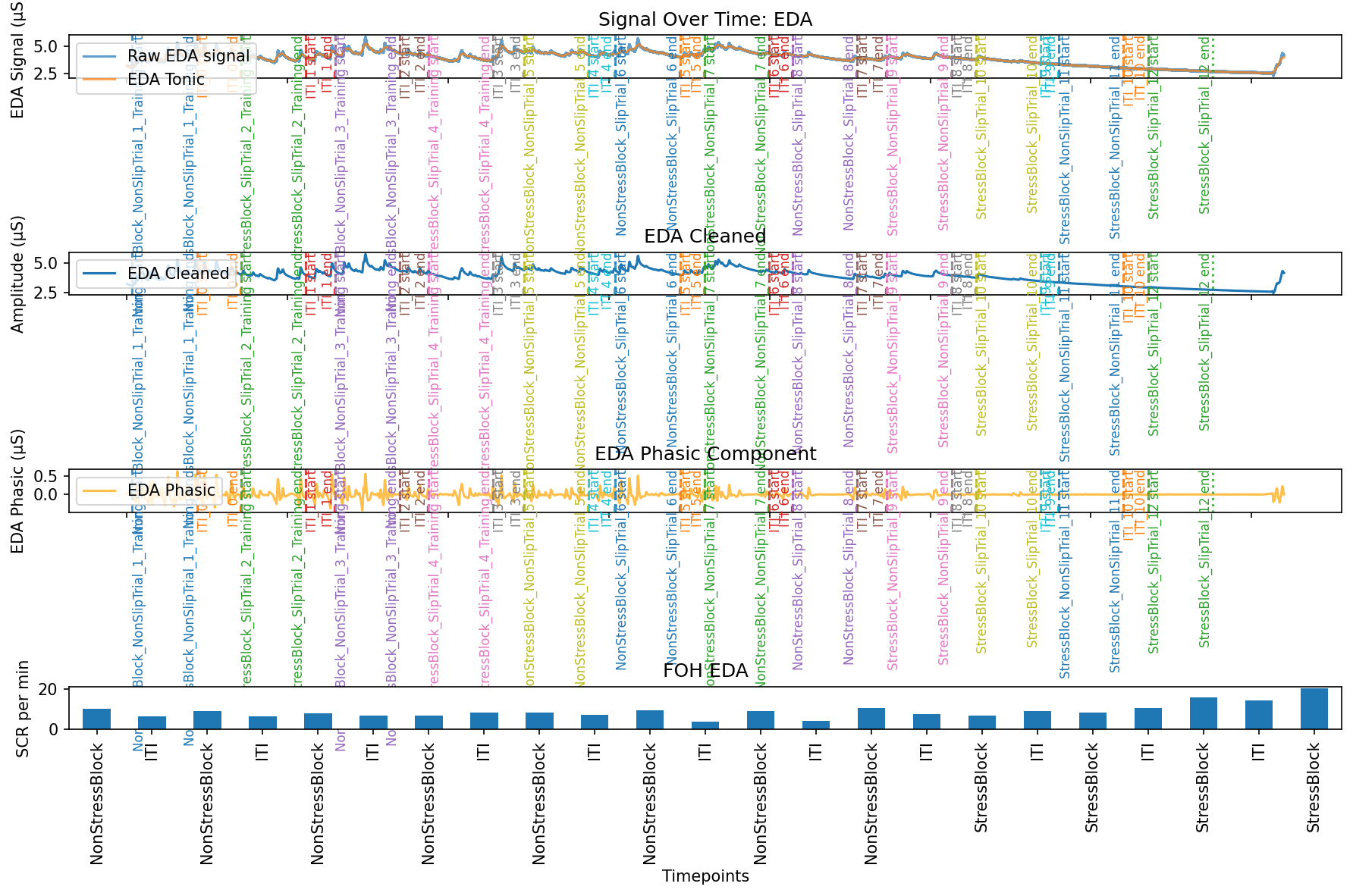 Example EDA QC plot: four stacked rows showing the raw EDA signal with tonic overlay, the cleaned EDA signal, the phasic (SCR) component, and a bar chart of SCRs per minute per trial interval.